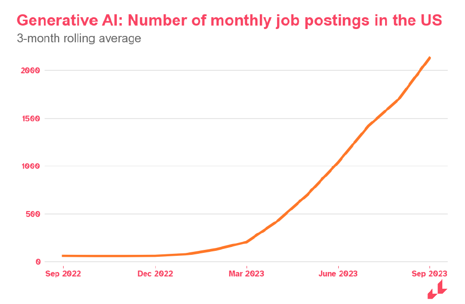 Generative AI: Number of Monthly Job Postings in the US