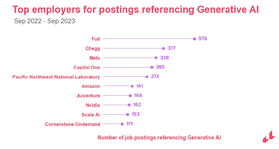 Top Employers for Postings Referencing Generative AI