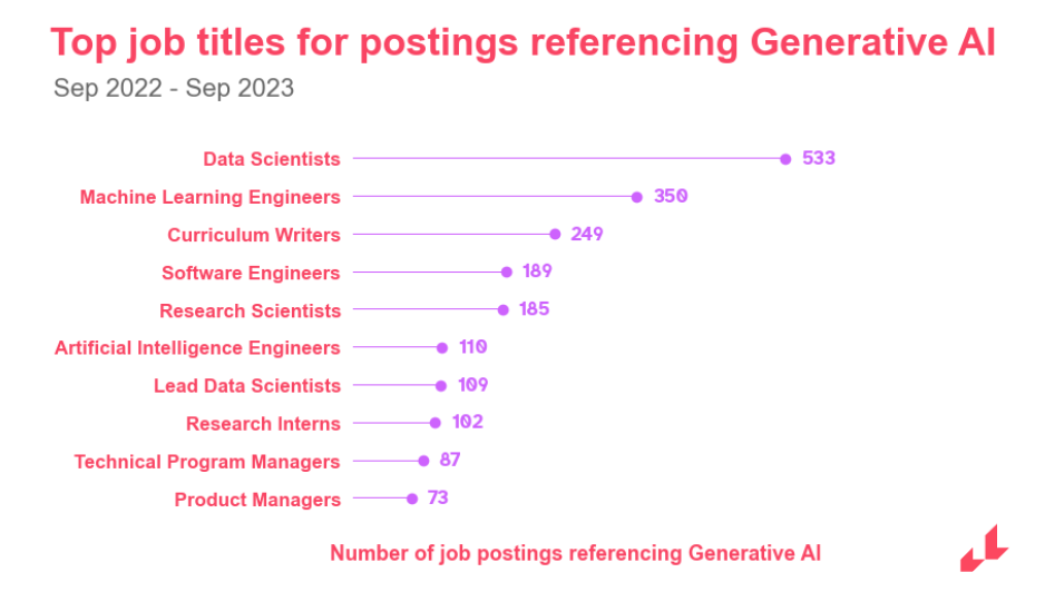 Top job titles for postings referencing Generative AI