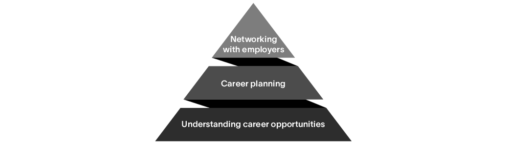 Understanding career opportunities, career planning, and networking with employers are the top 3 ingredients for career success.