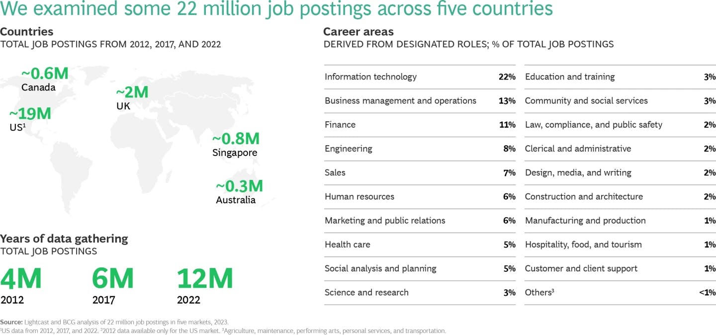 breakdown of data collected from job postings